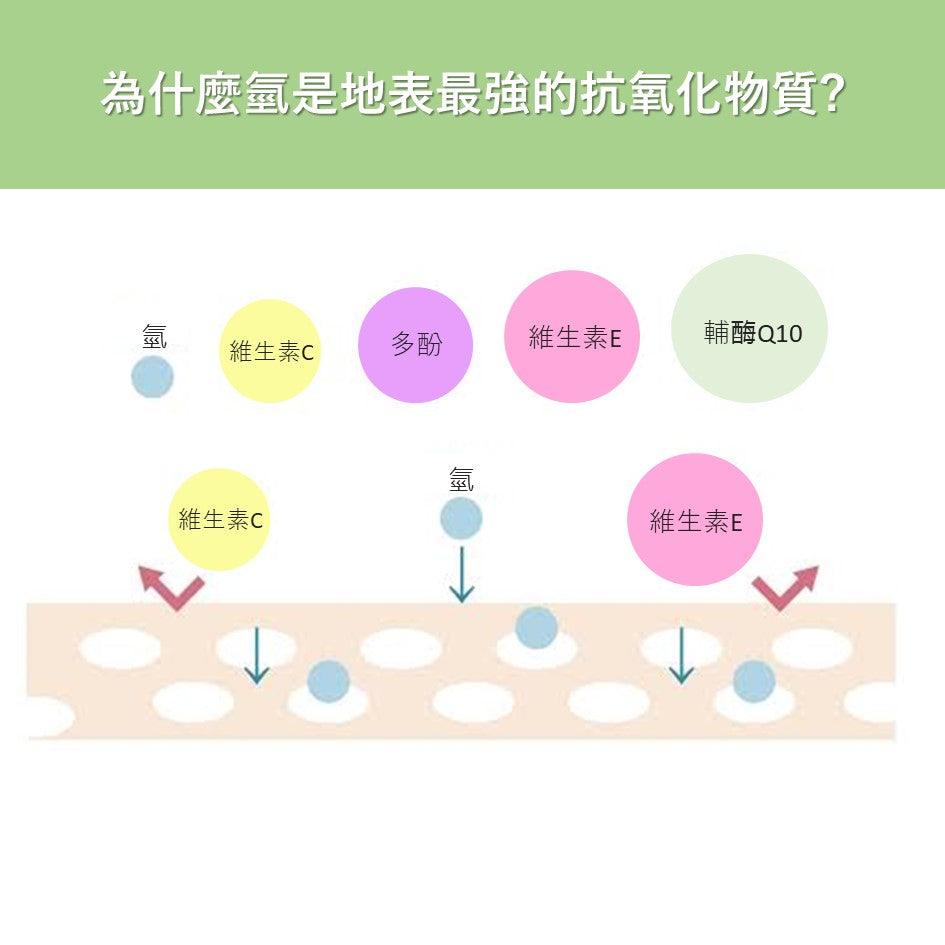 為什麼氫是地表最強抗氧化物質?