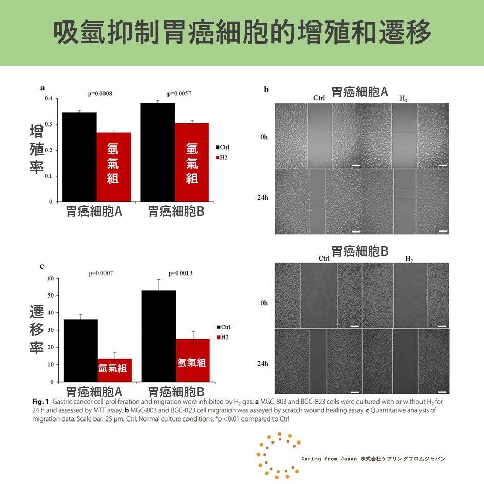 胃癌:氫氣顯著抑制胃癌細胞的生長、增殖和遷移
