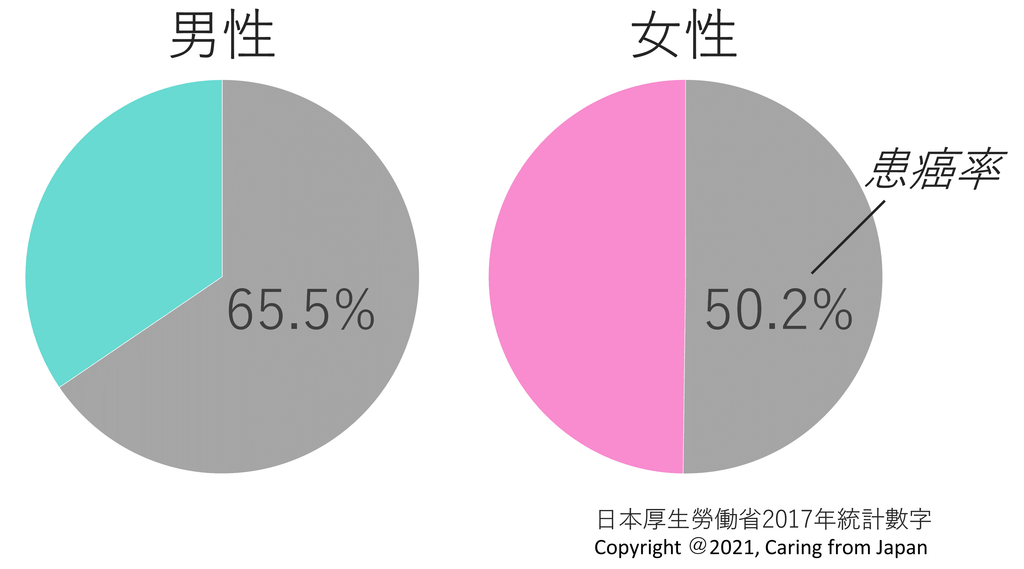 你有為萬一患上癌症而準備嗎?