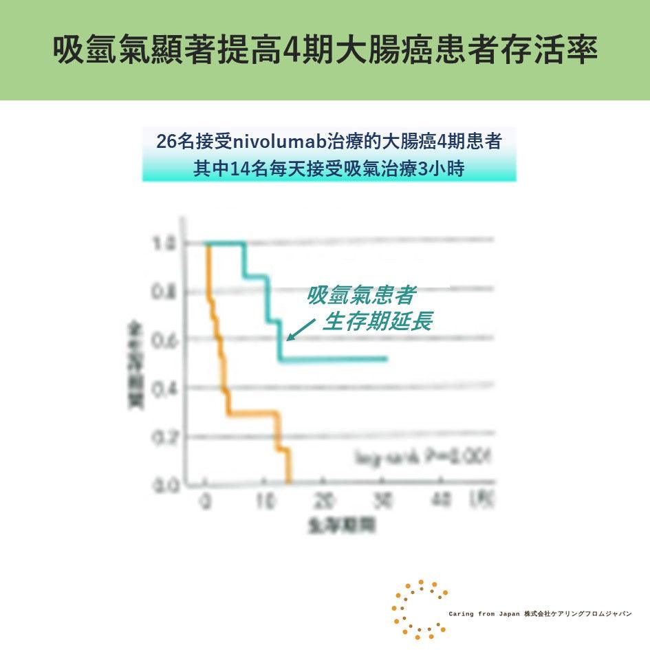 大腸癌:氫氣吸入提高大腸癌症患者生存率