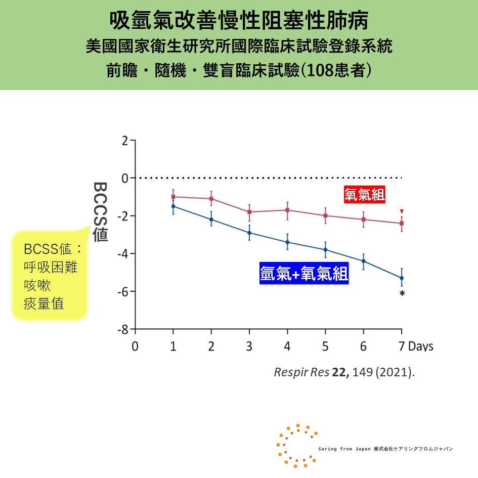 氫療法與慢性阻塞性肺病COPD