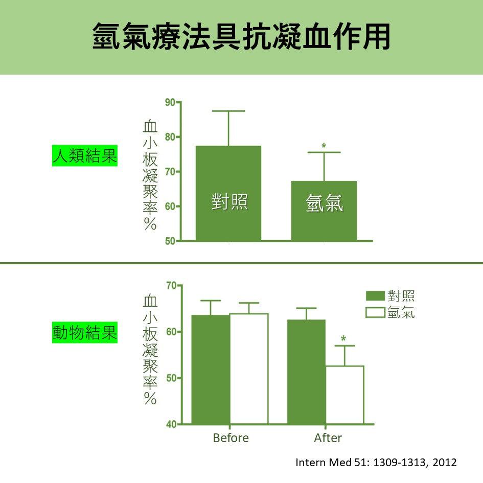 氫氣療法具抗血小板凝聚作用有助抑制血栓