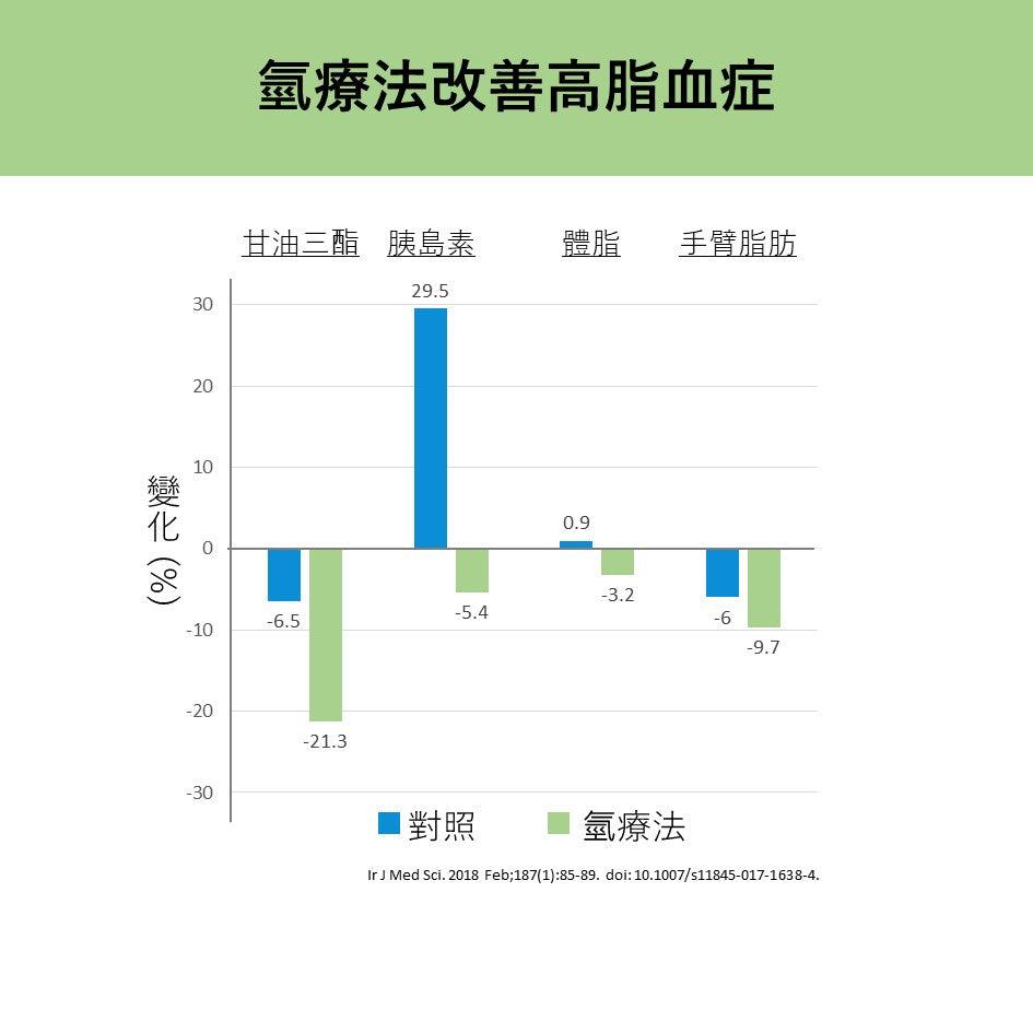氫療法改善高脂血症