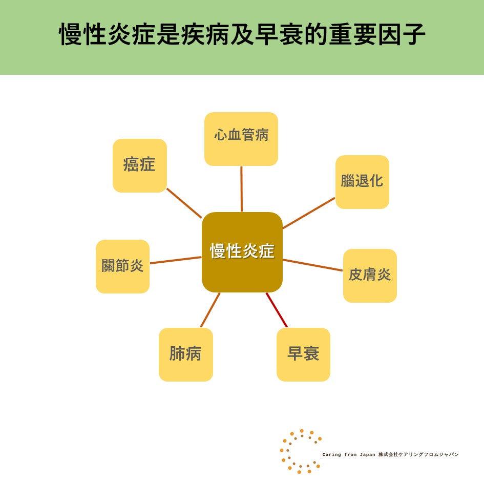 慢性炎症 - 你不能不認識的狀況