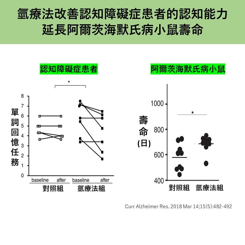 氫療法改善認知障礙症患者的認知能力與及延長壽命