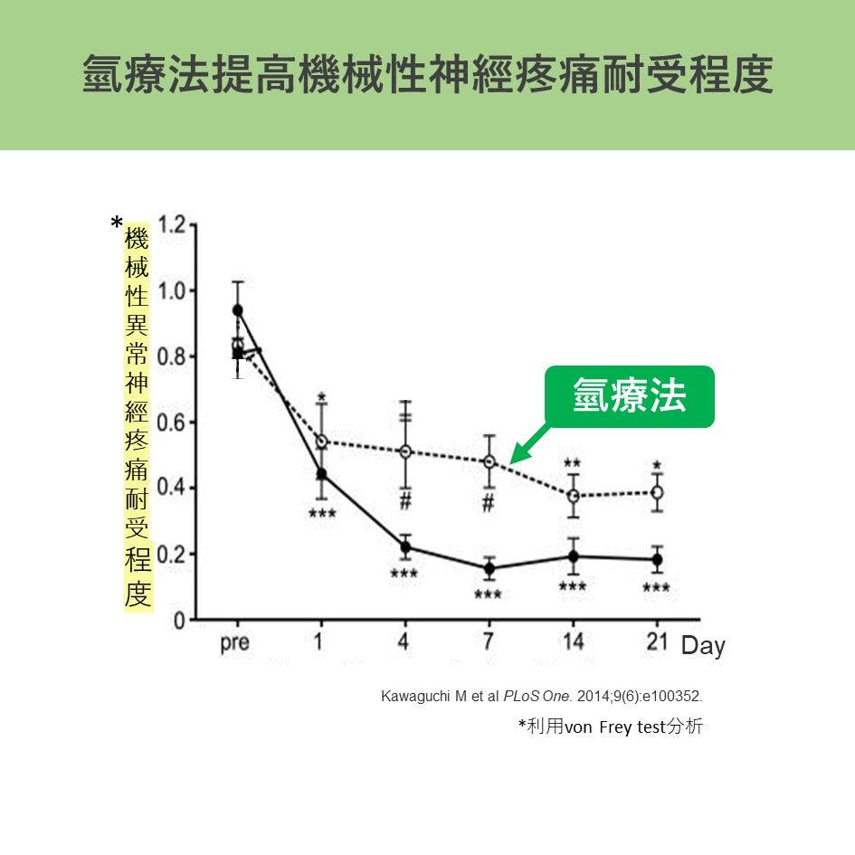 吸氫改善神經痛症