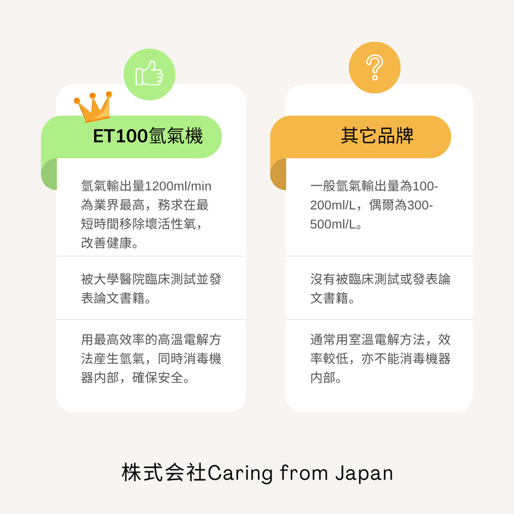 ET100氫氣機 vs 其它品牌