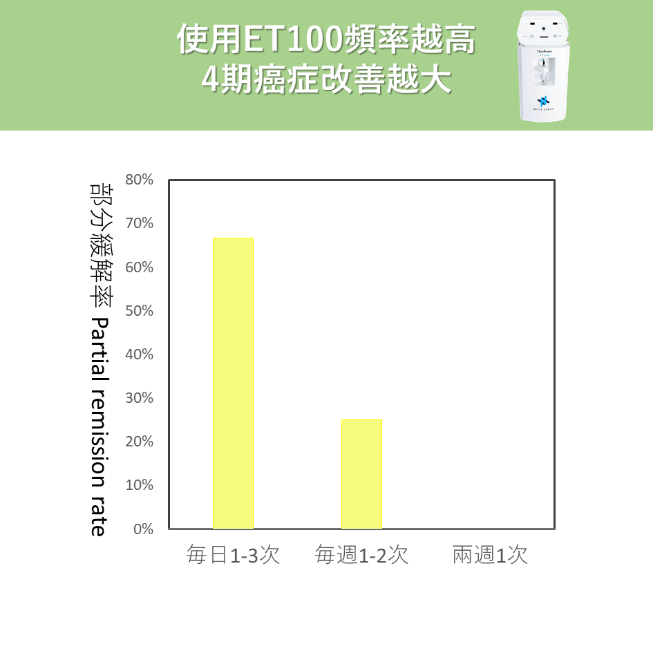 越常使用ET100吸入氫氣，4期癌症的改善越大