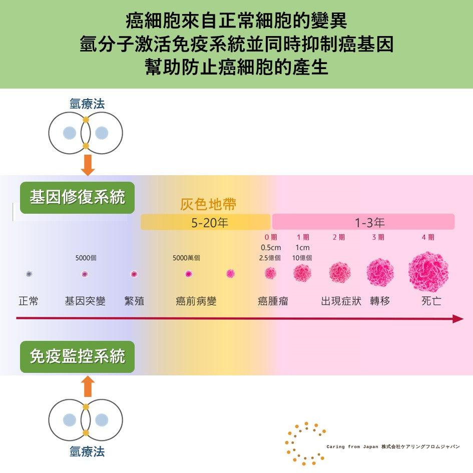 正常細胞是如何變成癌細胞這二五仔的?