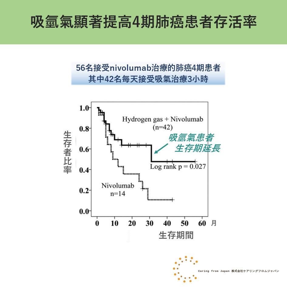 肺癌：吸氫氣顯著提高4期肺癌患者存活率